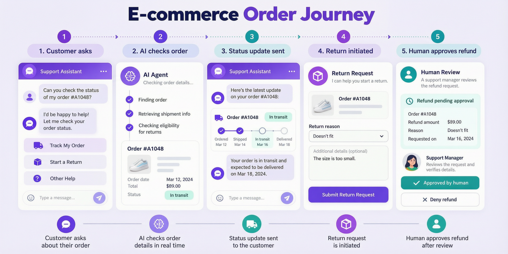 e-commerce order journey showing AI agent handling order status and return initiation with human approval on refunds