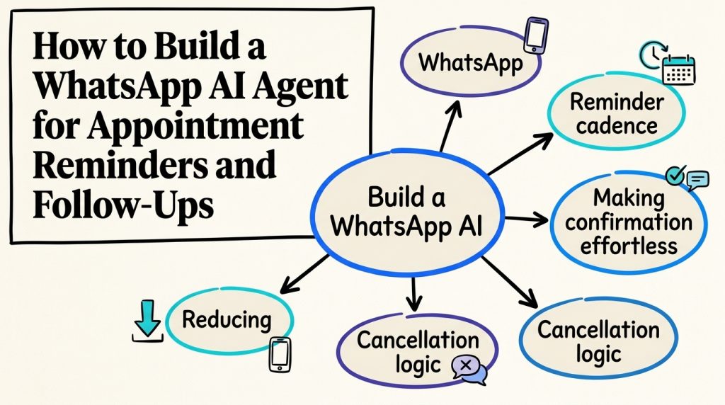 WhatsApp AI appointment reminders