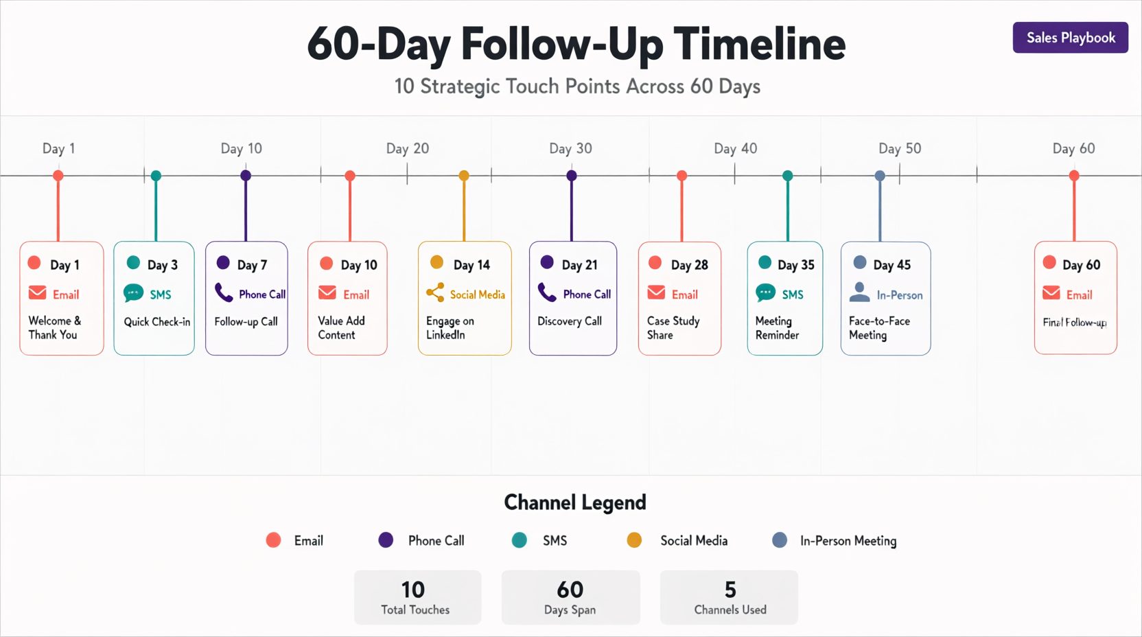 Follow-up cadence calendar showing 10 touches spread across 60 days