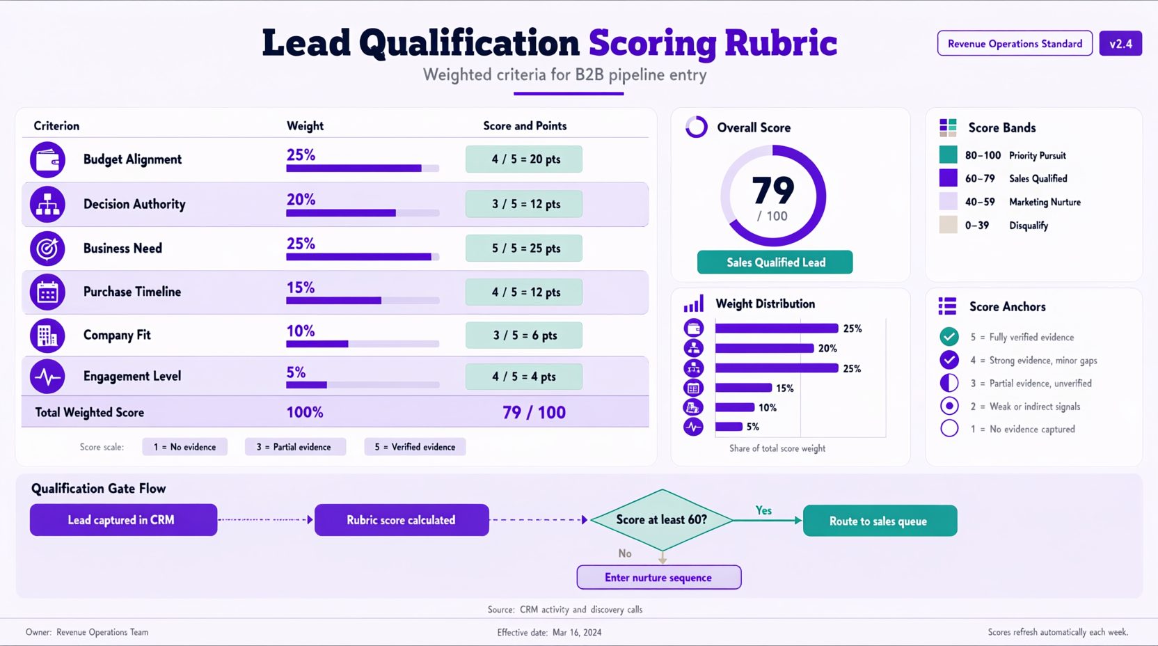 Lead qualification scoring rubric showing criteria, weights, and scores