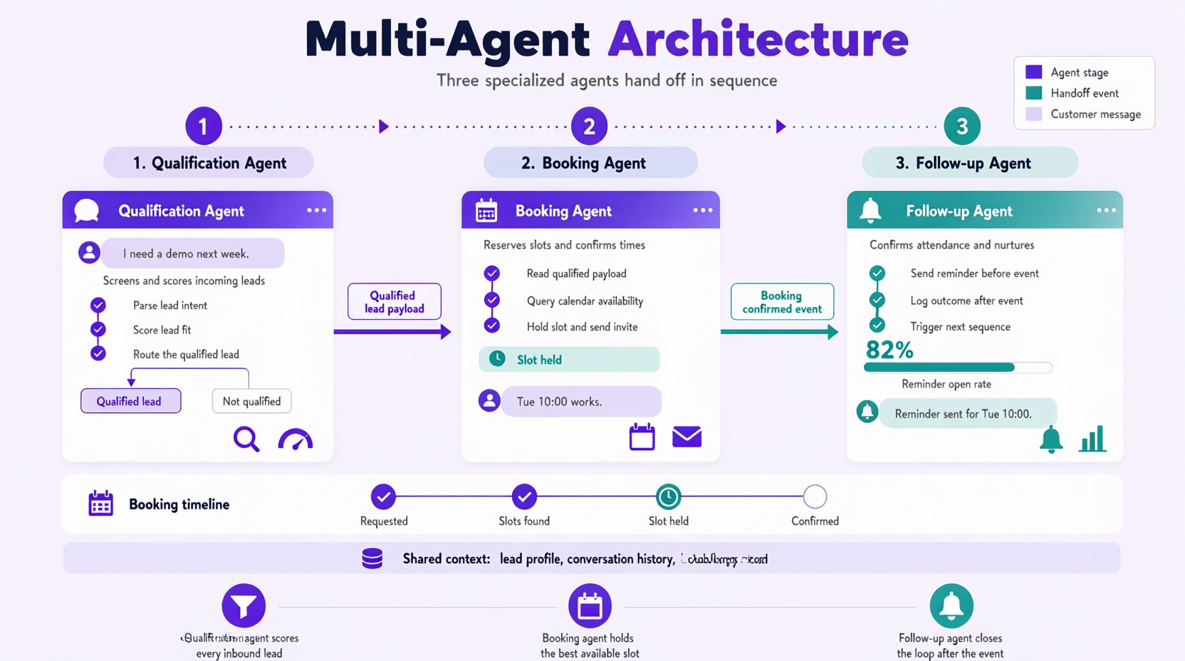 Multi-agent architecture diagram showing qualification agent, booking agent, and follow-up agent connected in sequence