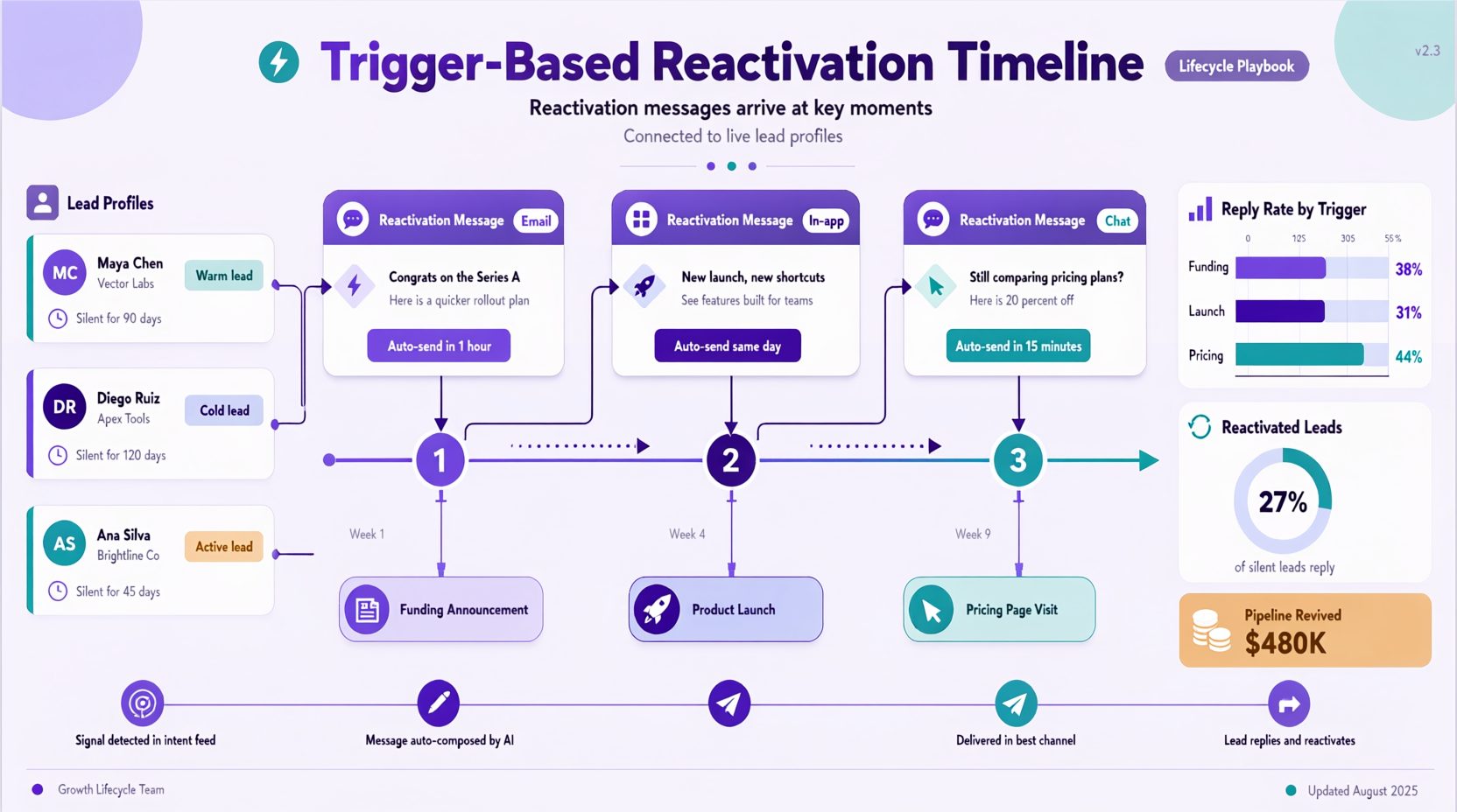 Timeline showing trigger-based reactivation messages arriving at key moments connected to lead profiles