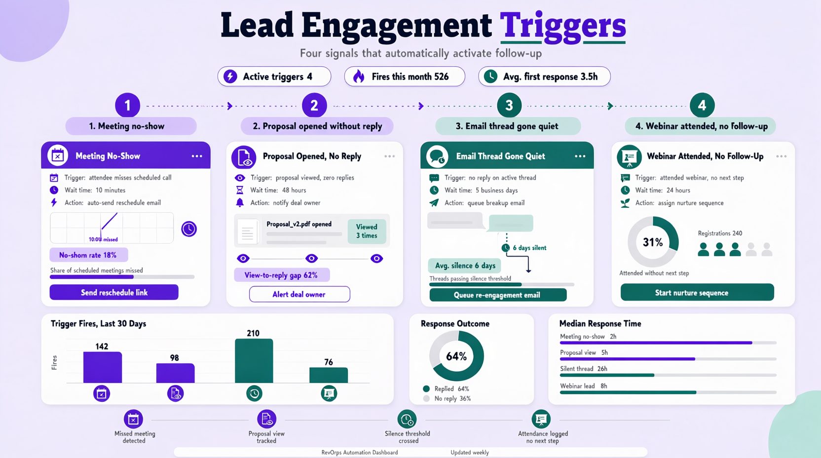 Dashboard showing lead engagement triggers with numbered cards for each trigger type