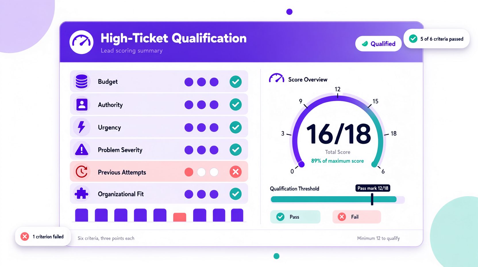 High-ticket lead qualification scoring dashboard with pass/fail indicators and 16/18 score