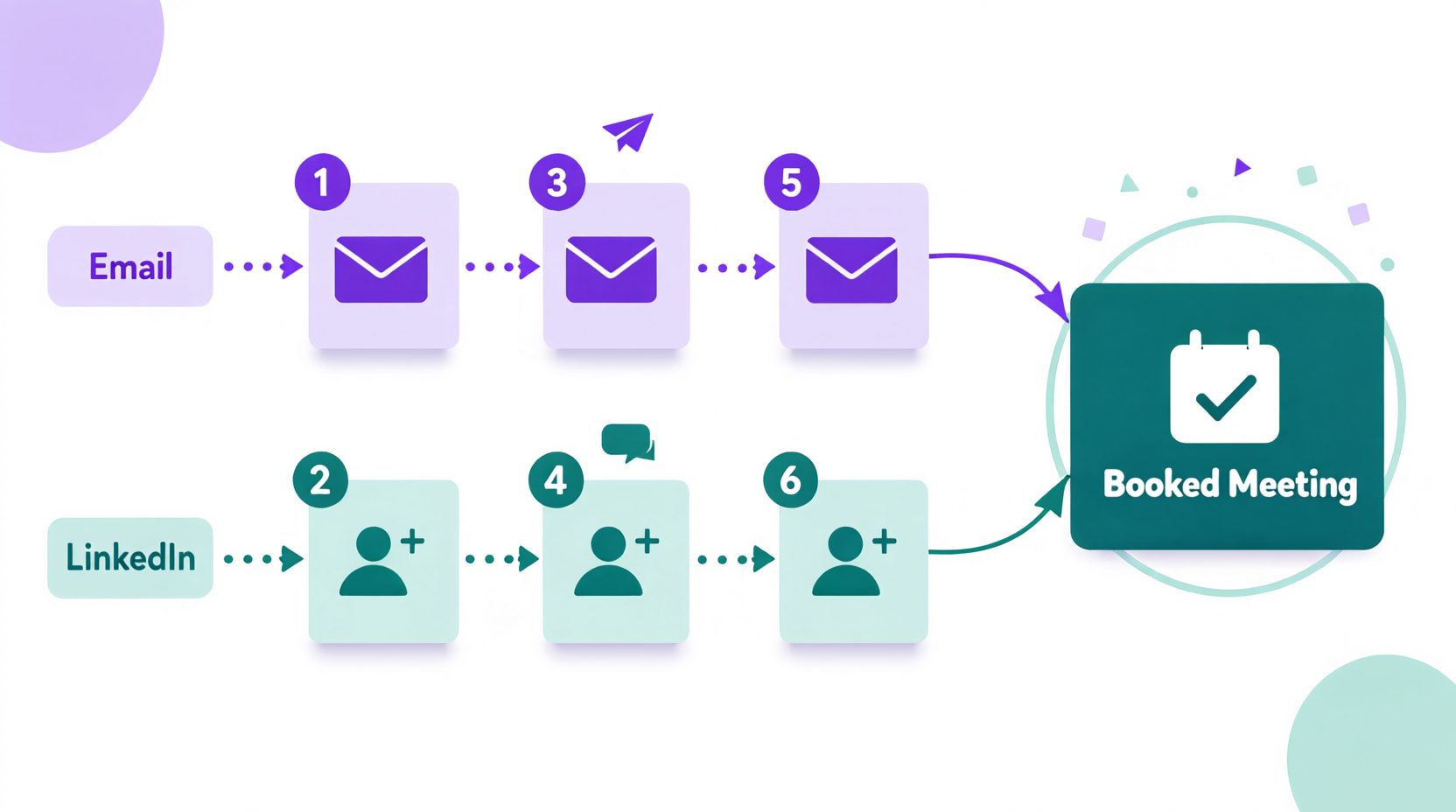 Cold outreach sequence converging to a booked meeting