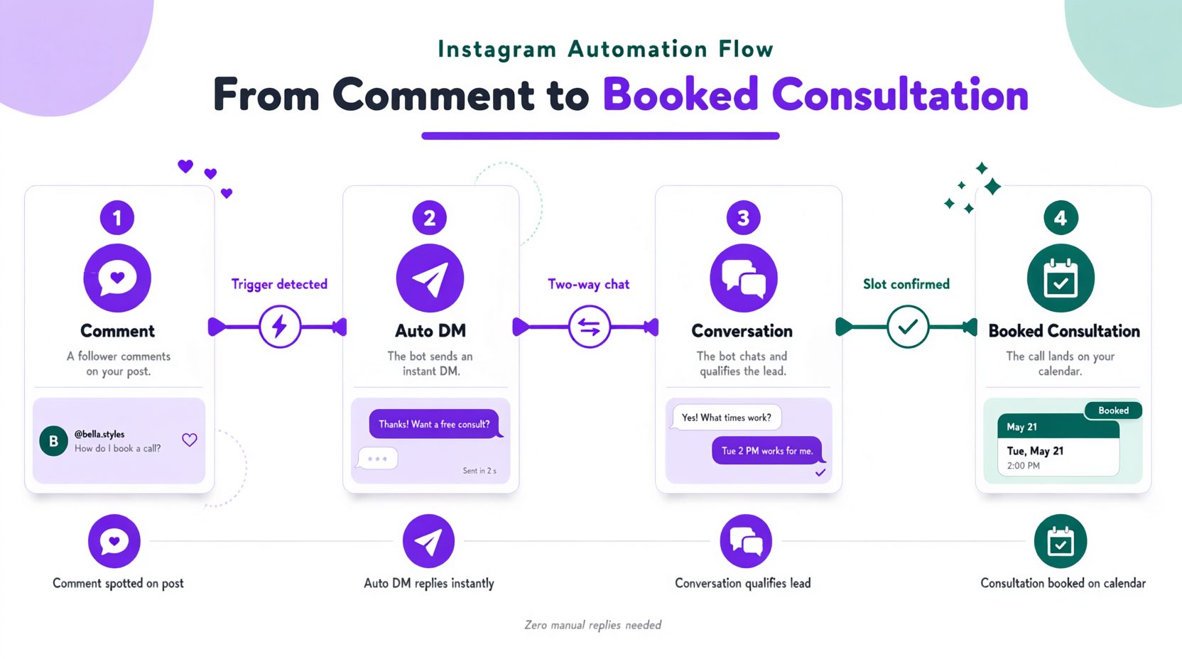 Flow diagram: Instagram comment triggering a DM that leads to a booked consultation