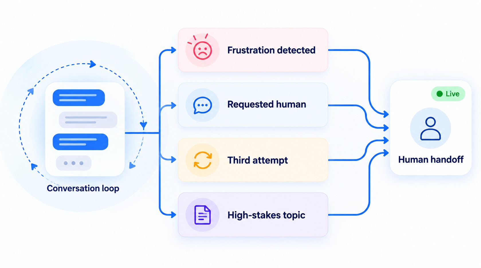 Diagram of an over-automation stop-point map: conversation loop with four exit gates labeled Frustration detected, Requested human, Third attempt