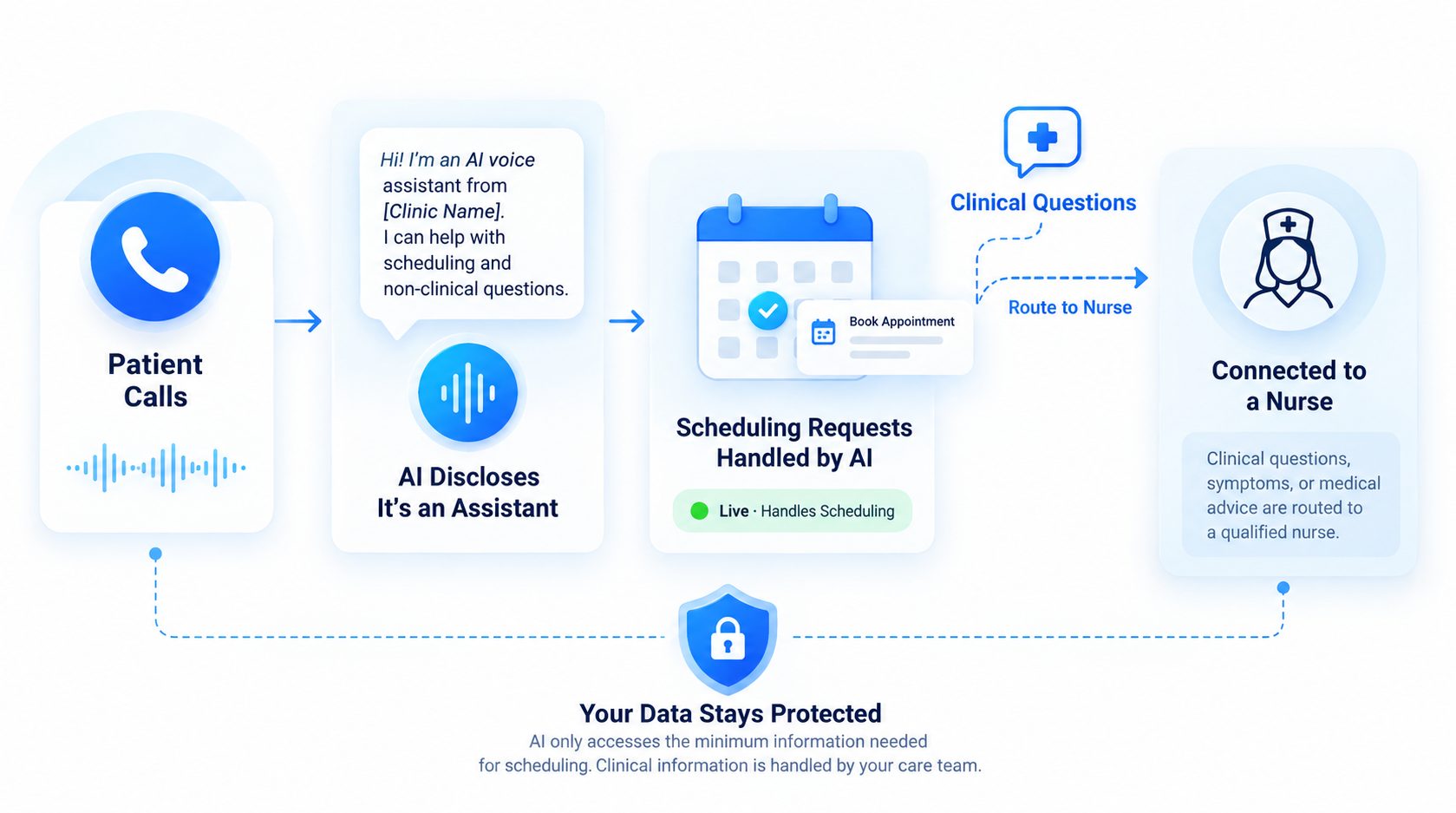 Healthcare AI agent flow diagram: patient calls → AI discloses it’s an assistant → handles scheduling only → clinical questions route to a nurse,