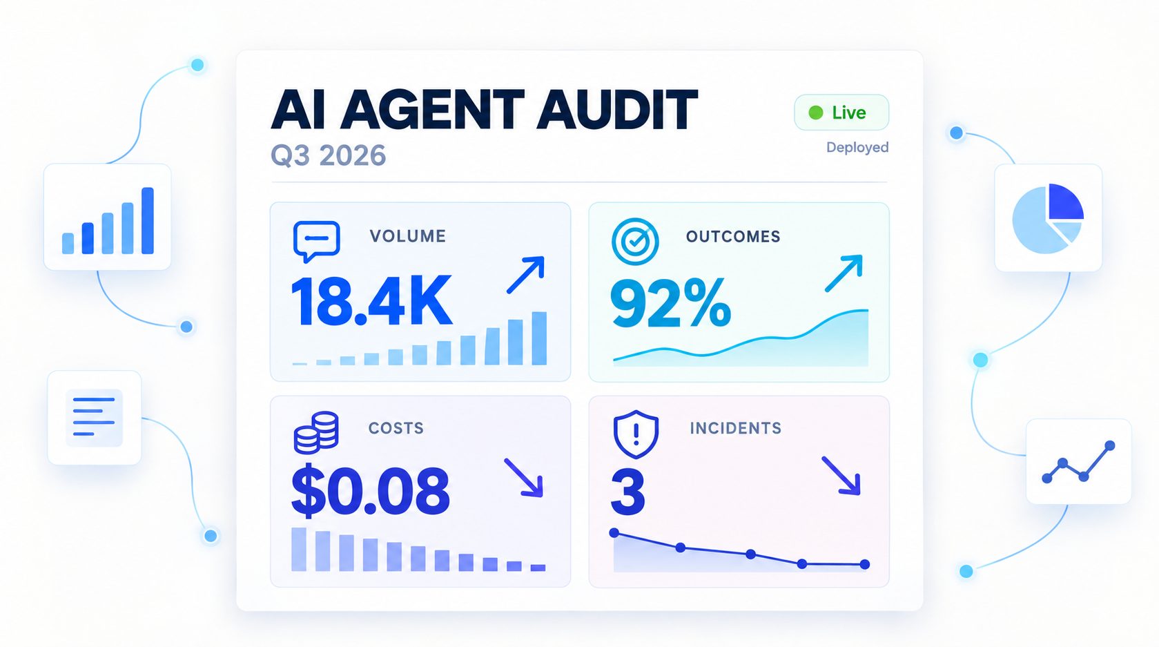 One-page AI agent audit report mockup: header with agent name and period, four quadrants showing Volume, Outcomes, Costs, and Incidents, each with a