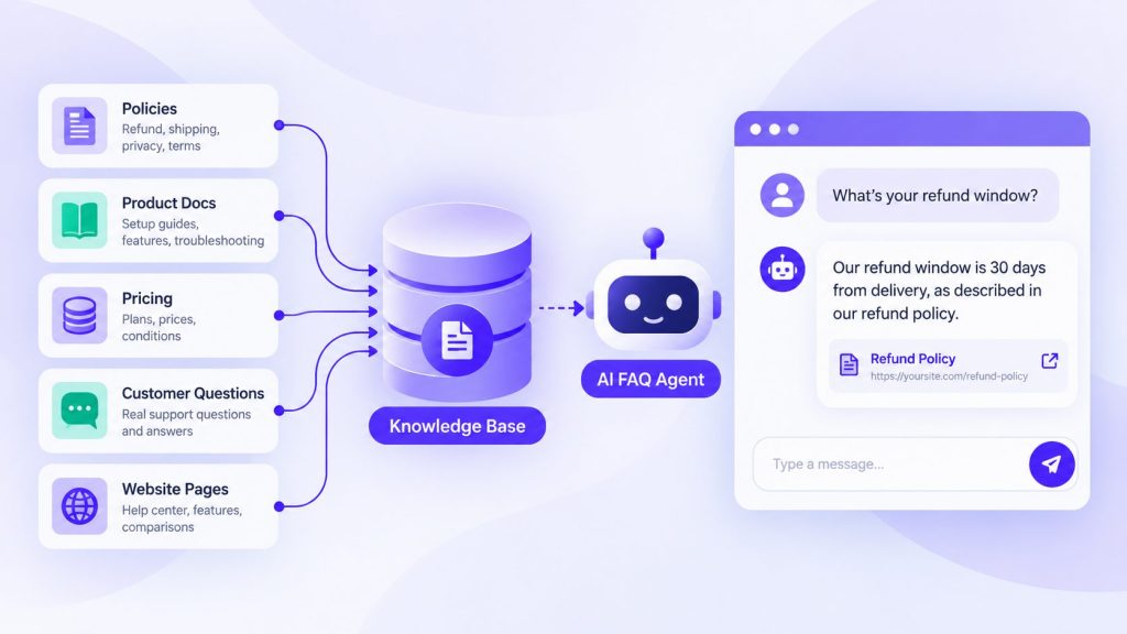 Organized knowledge base documents connected to an AI FAQ retrieval system