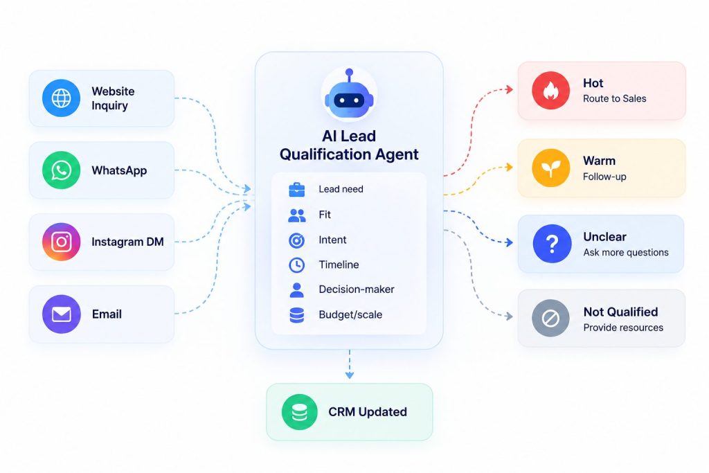 AI Lead Qualification Flow