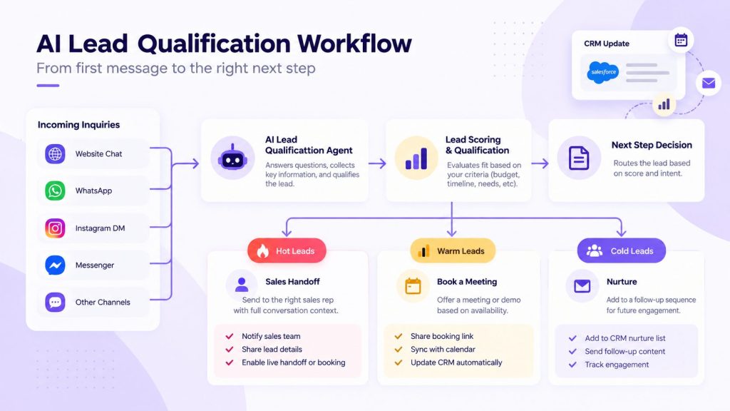AI Lead Qualification Workflow