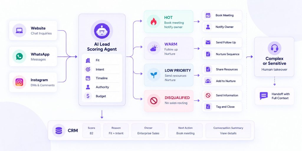 AI Lead Scoring and Routing Flow