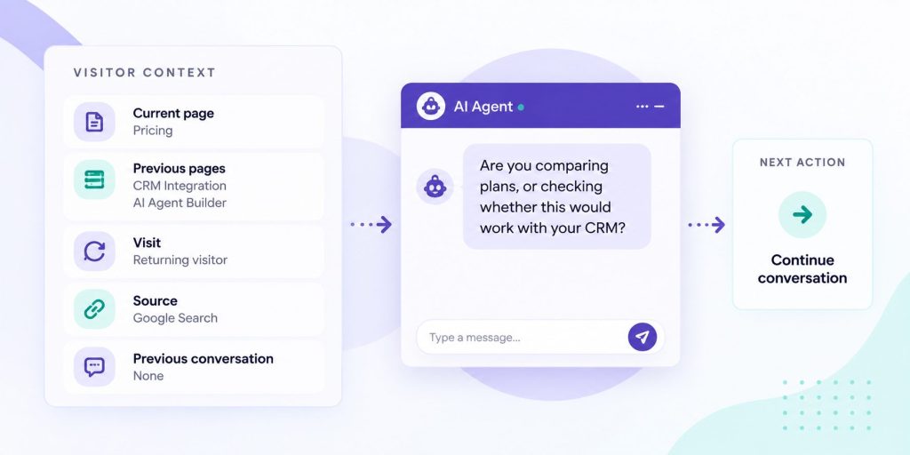 AI-Powered Visitor Context Flow