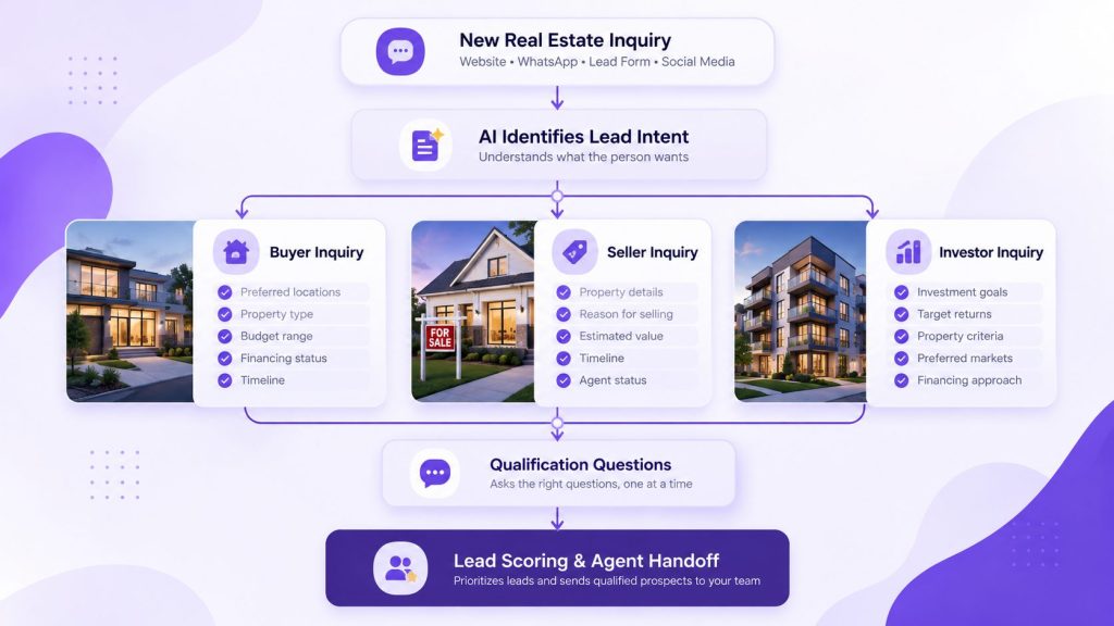 AI Real Estate Lead Qualification Flow