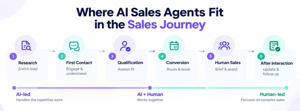 AI Sales Agents in the Sales Journey