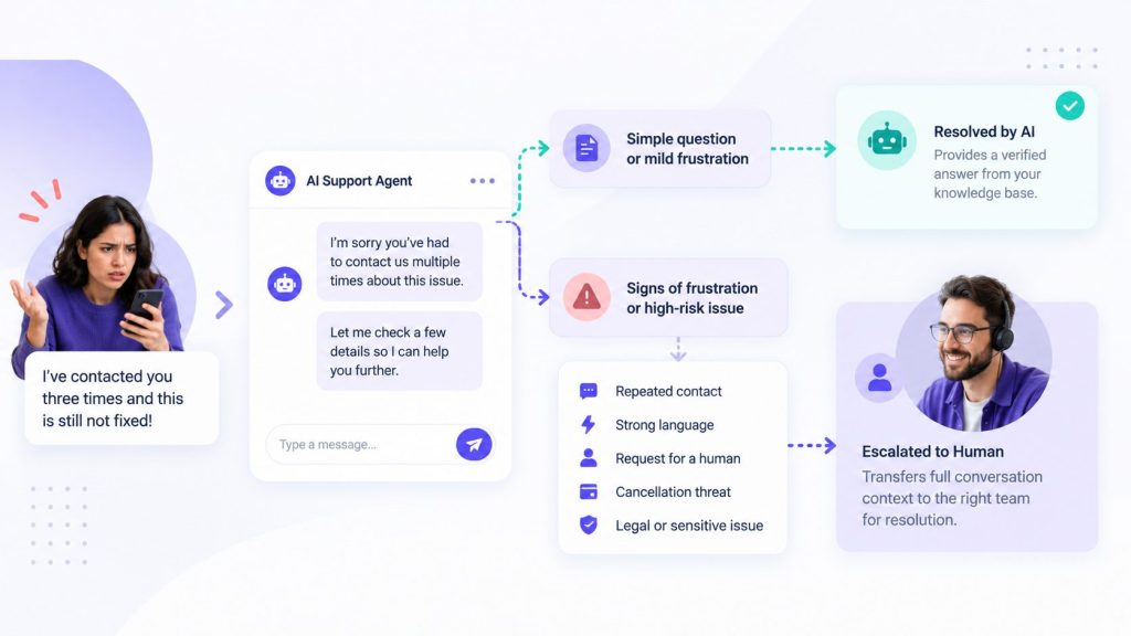 AI customer service escalation flow showing when to involve a human agent