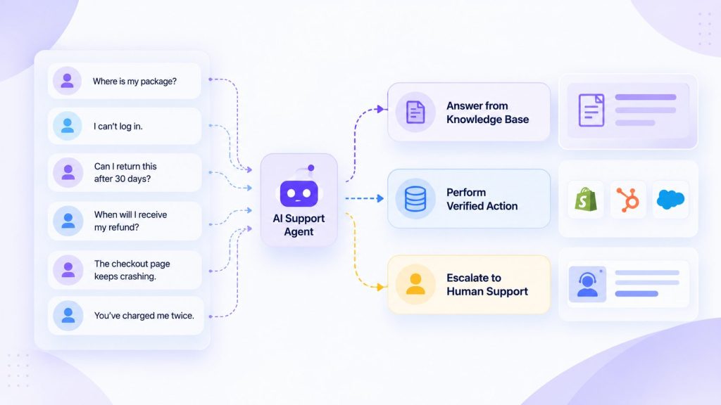 AI Support Request Routing Flow