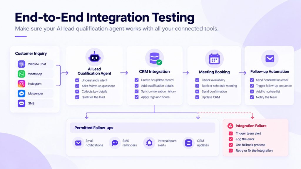 End-to-End AI Integration Testing Flow