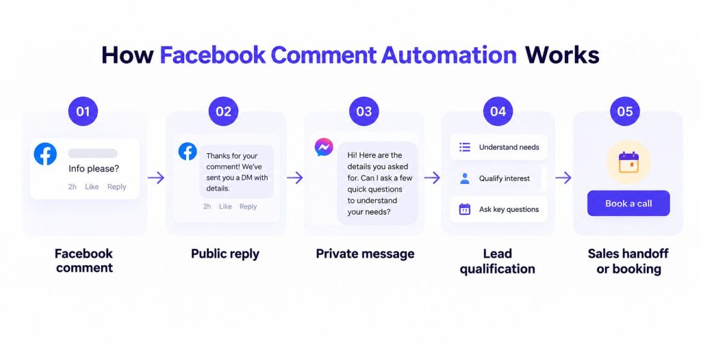 Facebook Comment Automation Workflow