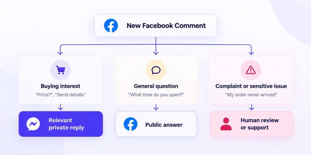 Facebook Comment Decision Flowchart