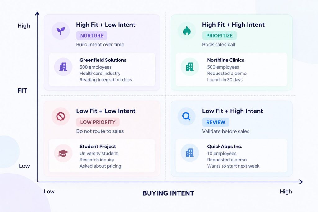 Fit vs. Intent Segmentation Matrix