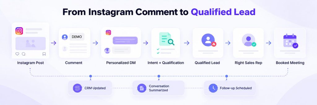 From Instagram Comment to Qualified Lead