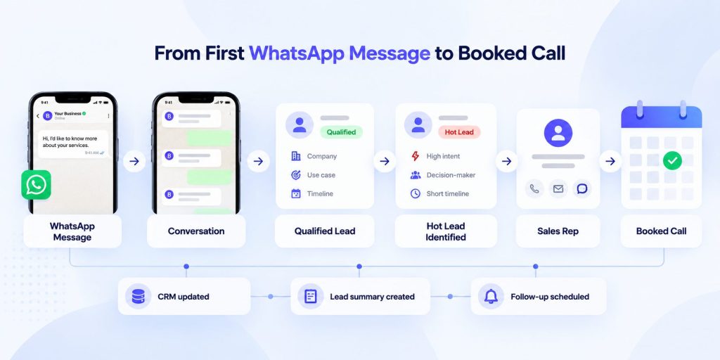 From WhatsApp Message to Booked Call