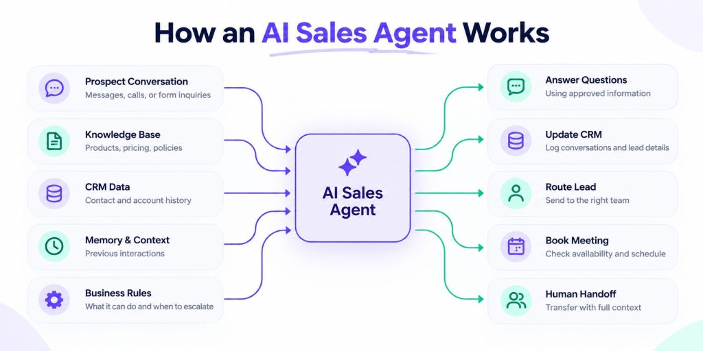 How an AI Sales Agent Works