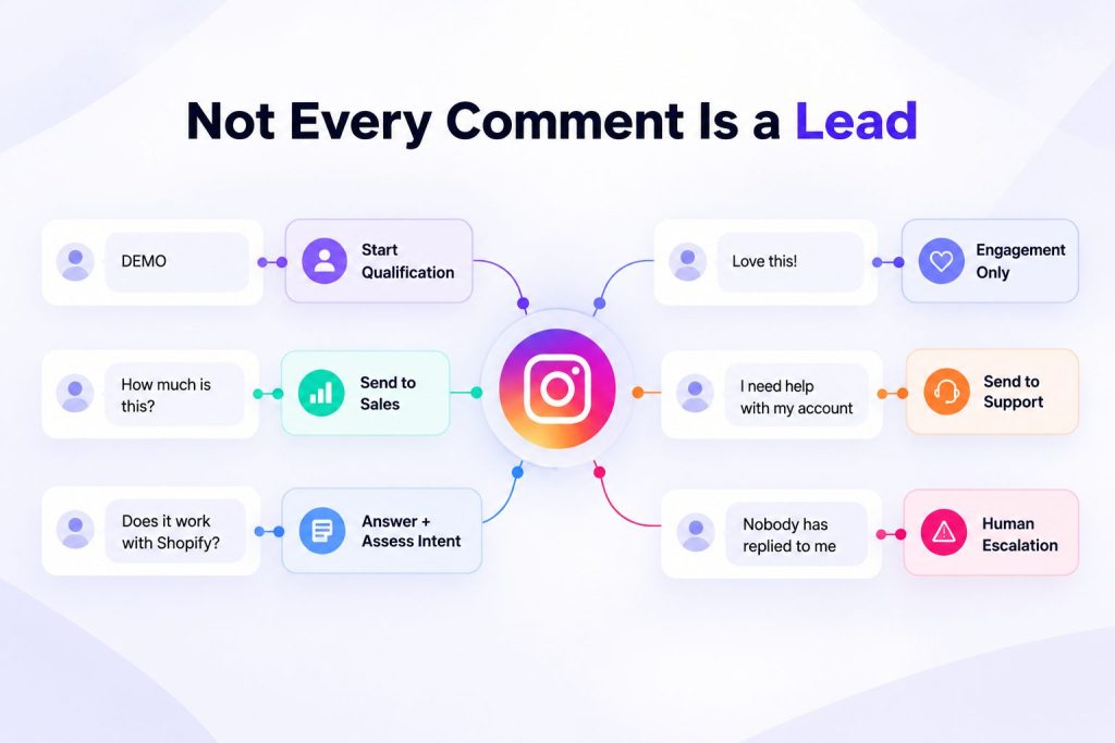 Not Every Comment Is a Lead