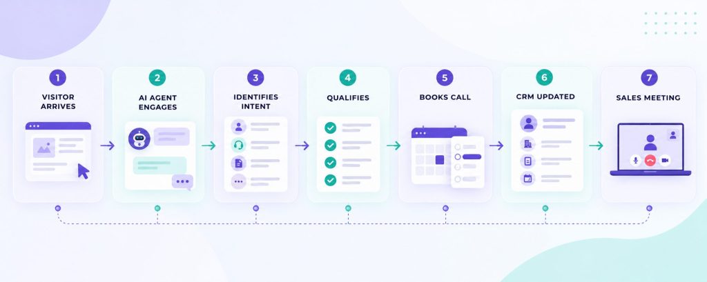 Seven-Step AI Sales Pipeline