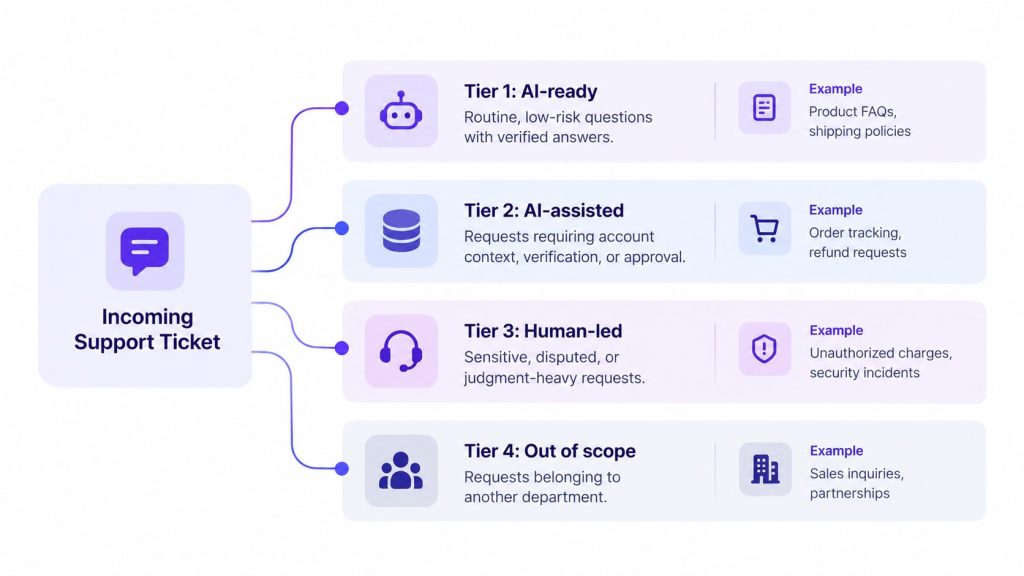 Support Ticket Triage Flowchart