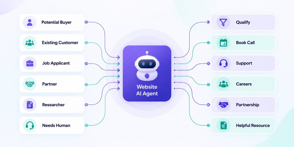 Website AI Agent Flowchart