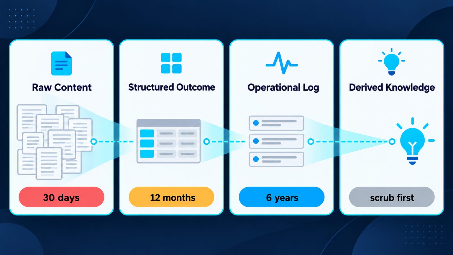 A four-column diagram of the data an AI agent produces, raw content, structured outcome, operational log, and derived knowledge, each labelled with a different retention window.