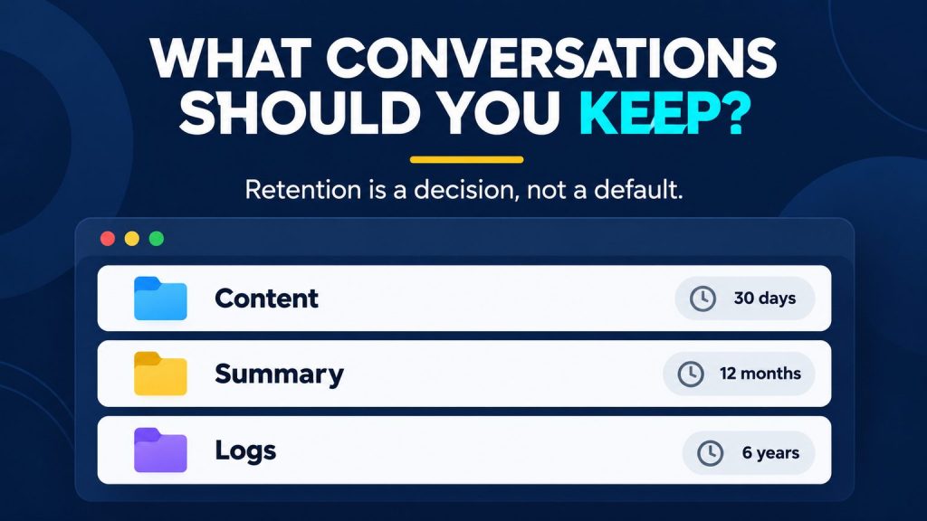 A dark navy graphic titled "What conversations should you keep?" above three stacked folder cards labelled Content, Summary, and Logs, each tagged with a different retention window.