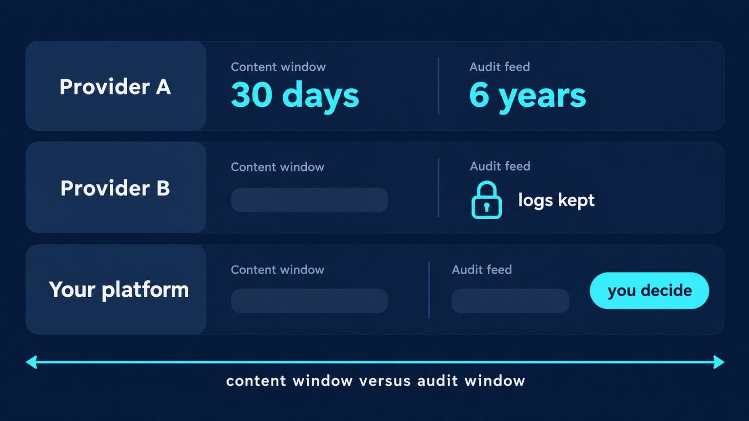 A three-row comparison graphic showing provider content-retention windows versus longer audit-log windows, with a "you decide" row for the reader's own platform.