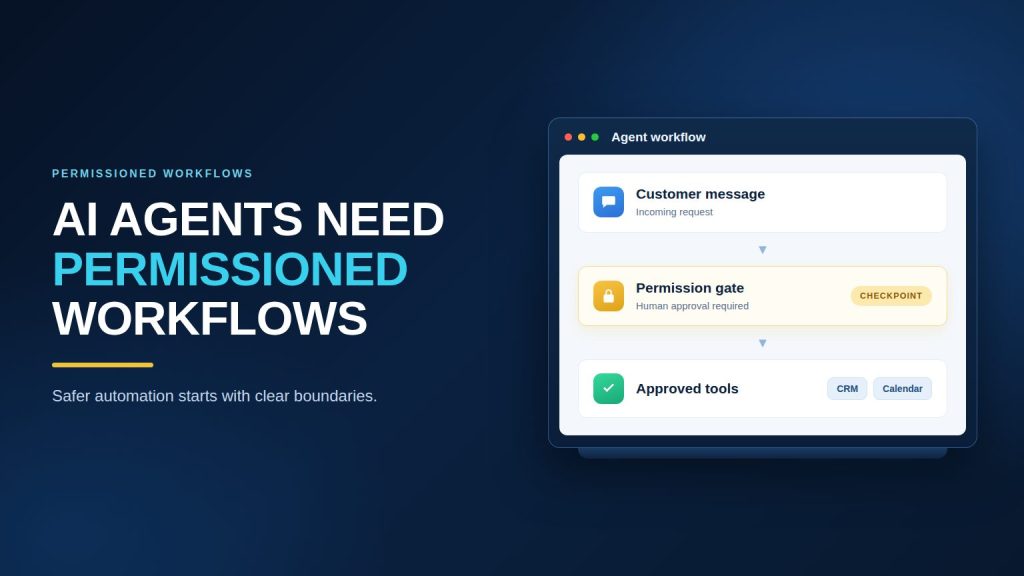 Permissioned AI agent workflow diagram