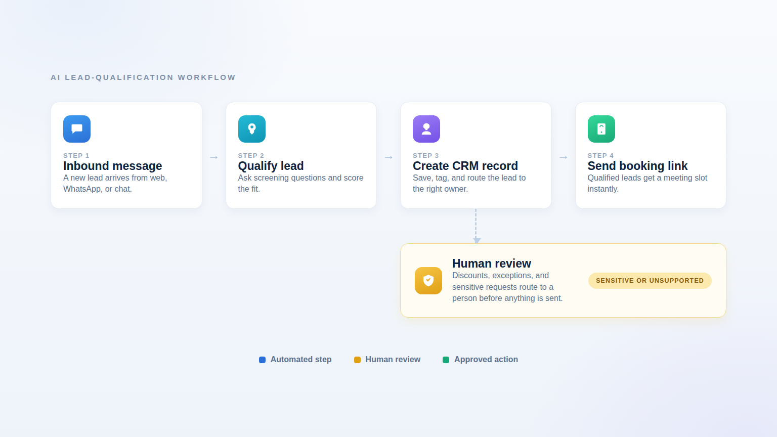 Lead-qualification workflow: inbound message, qualify lead, create CRM record, send booking link, plus a human review branch for sensitive or unsupported requests.